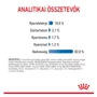 Kép 3/7 - ROYAL CANIN Wet Light Weight Gravy - összetétel